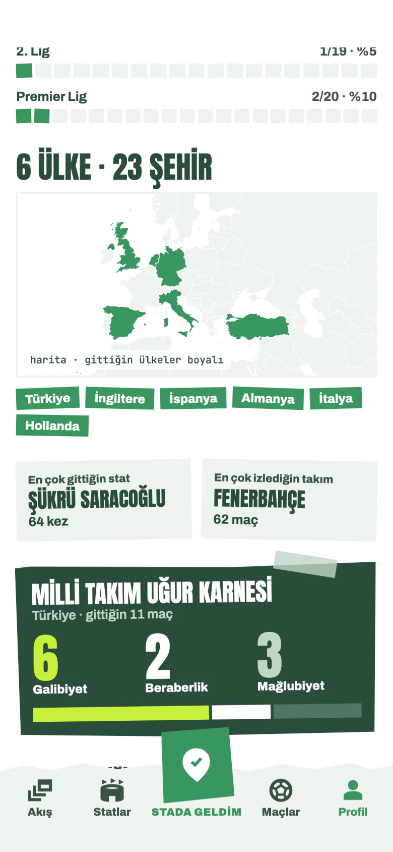 İstatistikler: 6 ülke, 23 şehir; gidilen ülkeler boyalı dünya haritası ve milli takım uğur karnesi.